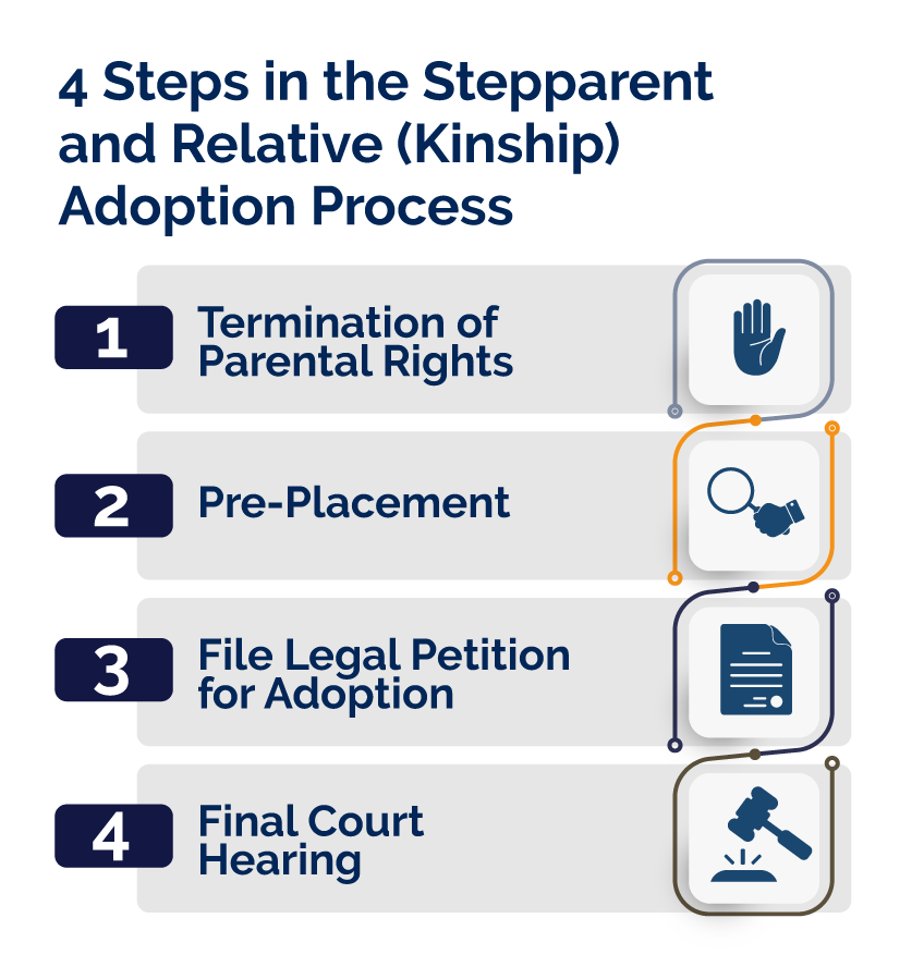 Steps in the Stepparent and Relative (Kinship) Adoption Process